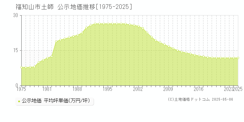 土師(福知山市)の公示地価推移グラフ(坪単価)[1975-2025年]