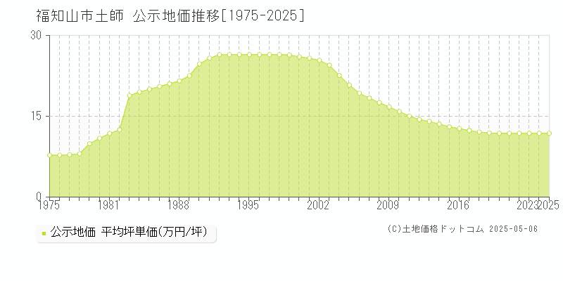 福知山市土師の地価公示推移グラフ 