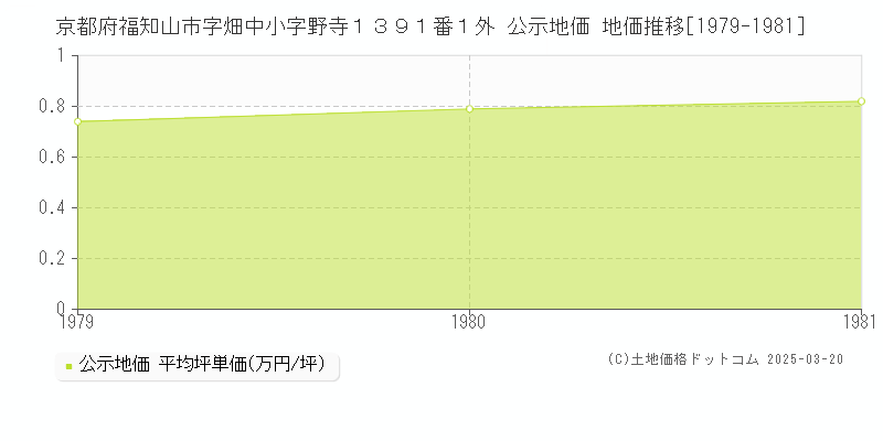 京都府福知山市字畑中小字野寺１３９１番１外 公示地価 地価推移[1979-1981]