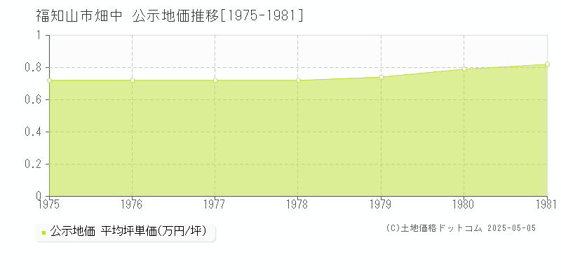 畑中(福知山市)の公示地価推移グラフ(坪単価)[1975-1981年]