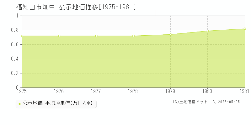 福知山市畑中の地価公示推移グラフ 