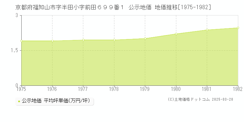 京都府福知山市字半田小字前田６９９番１ 公示地価 地価推移[1975-1982]