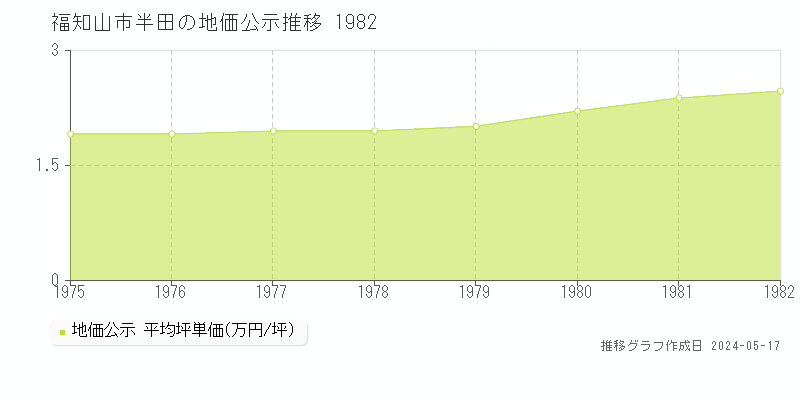 福知山市半田の地価公示推移グラフ 