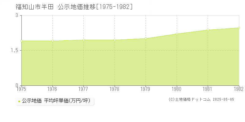 半田(福知山市)の公示地価推移グラフ(坪単価)[1975-1982年]