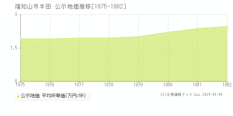 福知山市半田の地価公示推移グラフ 