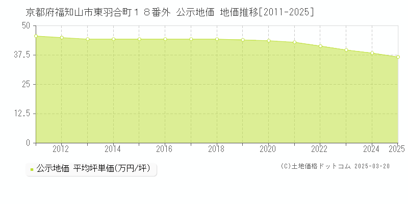 京都府福知山市東羽合町１８番外 公示地価 地価推移[2011-2025]