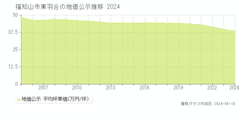 福知山市東羽合の地価公示推移グラフ 