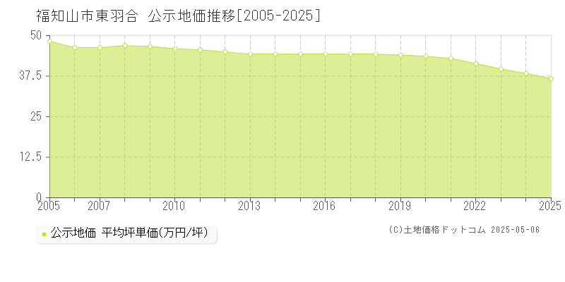 福知山市東羽合の地価公示推移グラフ 