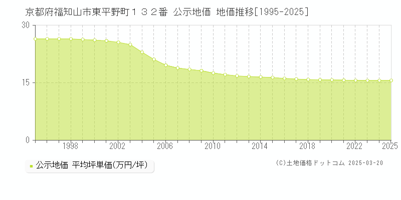 京都府福知山市東平野町１３２番 公示地価 地価推移[1995-2025]