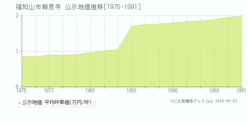 報恩寺(福知山市)の公示地価推移グラフ(坪単価)[1975-1991年]