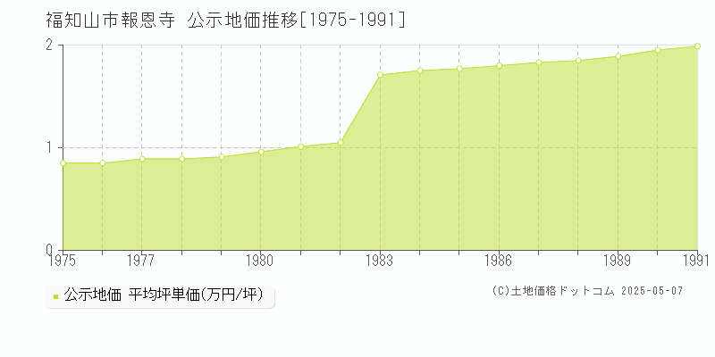 福知山市報恩寺の地価公示推移グラフ 