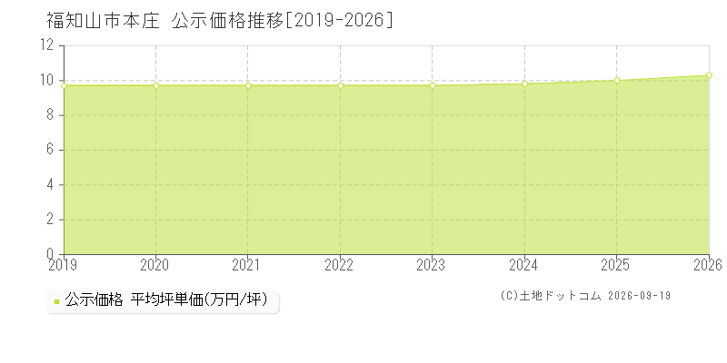 福知山市本庄の公示価格推移グラフ(坪単価)[2019-2026年]