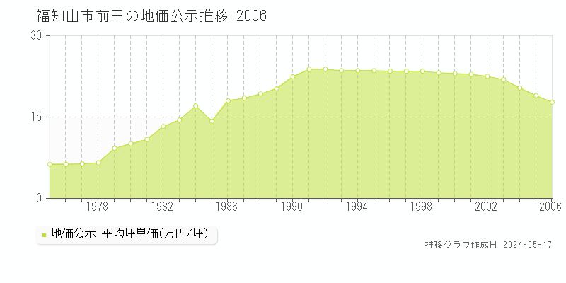 福知山市前田の地価公示推移グラフ 