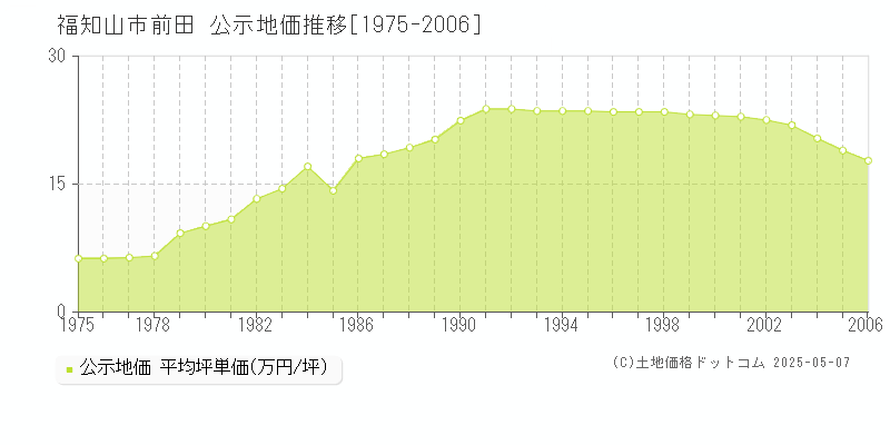 前田(福知山市)の公示地価推移グラフ(坪単価)[1975-2006年]
