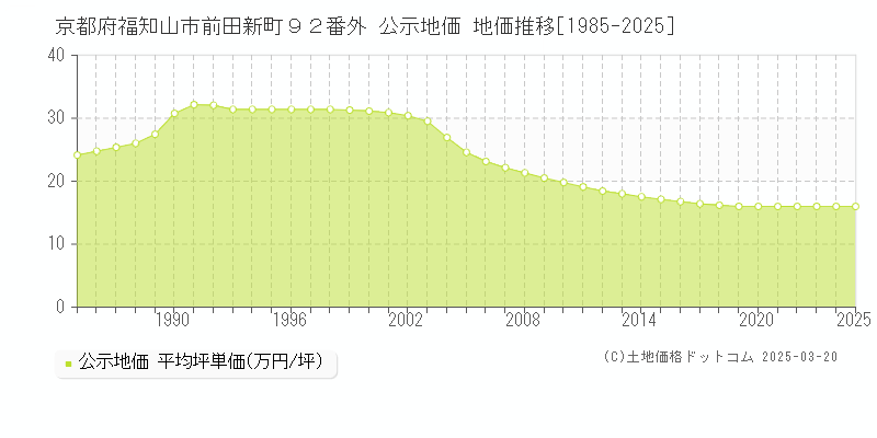 京都府福知山市前田新町９２番外 公示地価 地価推移[1985-2025]