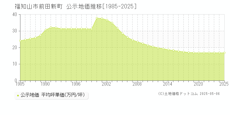 前田新町(福知山市)の公示地価推移グラフ(坪単価)[1985-2025年]