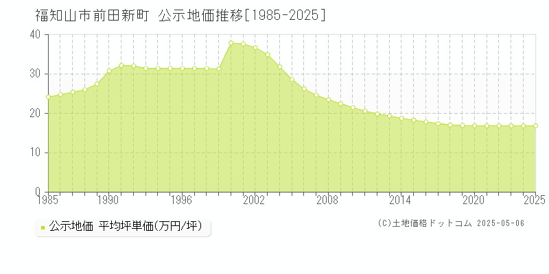 福知山市前田新町の地価公示推移グラフ 