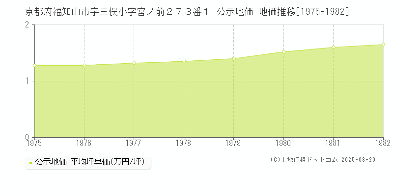 京都府福知山市字三俣小字宮ノ前２７３番１ 公示地価 地価推移[1975-1982]
