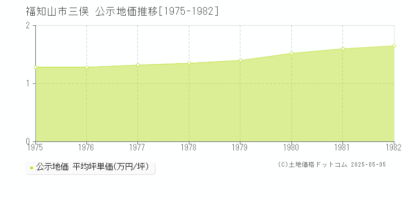 三俣(福知山市)の公示地価推移グラフ(坪単価)[1975-1982年]