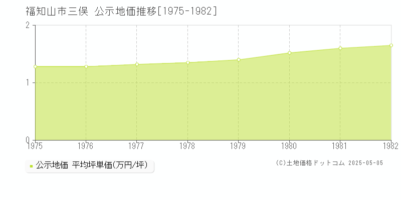 福知山市三俣の地価公示推移グラフ 