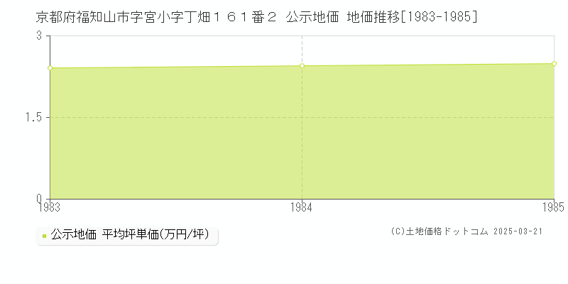 京都府福知山市字宮小字丁畑１６１番２ 公示地価 地価推移[1983-1985]