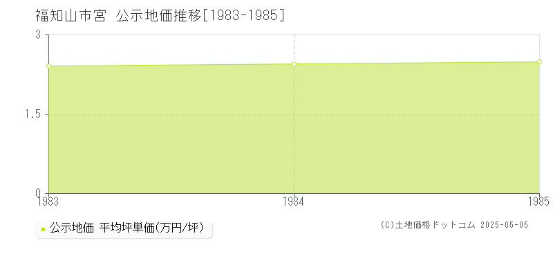 宮(福知山市)の公示地価推移グラフ(坪単価)[1983-1985年]