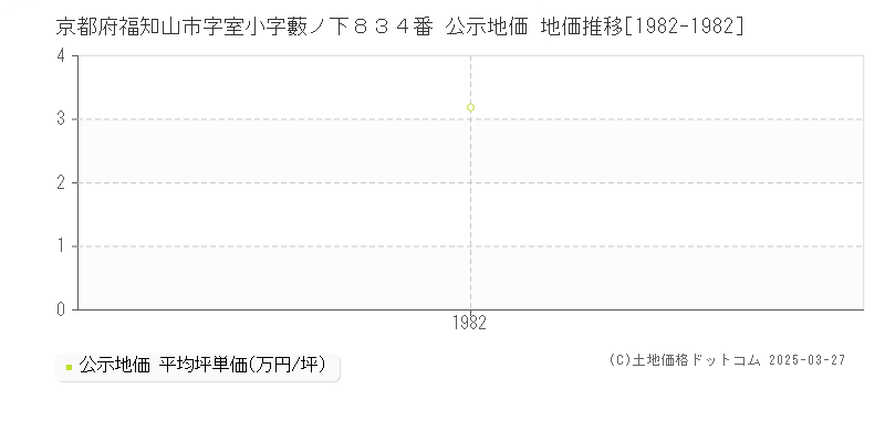 京都府福知山市字室小字藪ノ下８３４番 公示地価 地価推移[1982-1982]