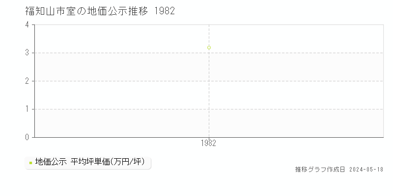福知山市室の地価公示推移グラフ 