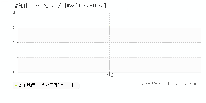 福知山市室の地価公示推移グラフ 