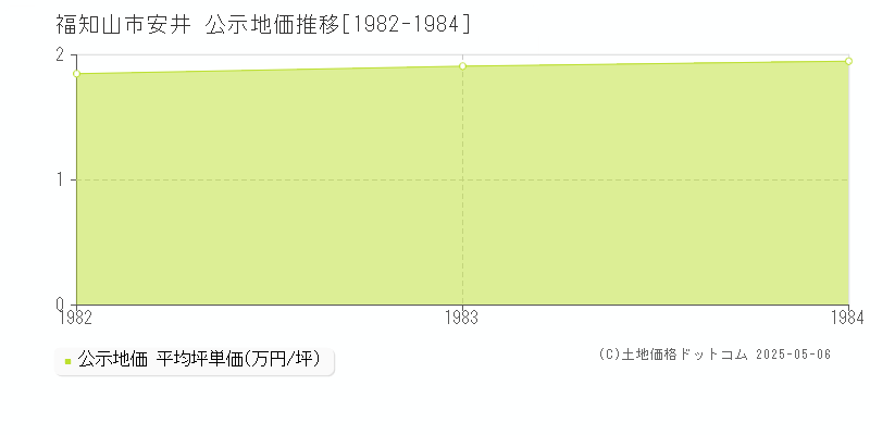 福知山市安井の地価公示推移グラフ 