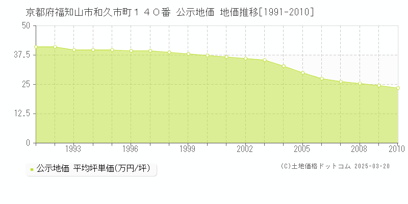 京都府福知山市和久市町１４０番 公示地価 地価推移[1991-2010]
