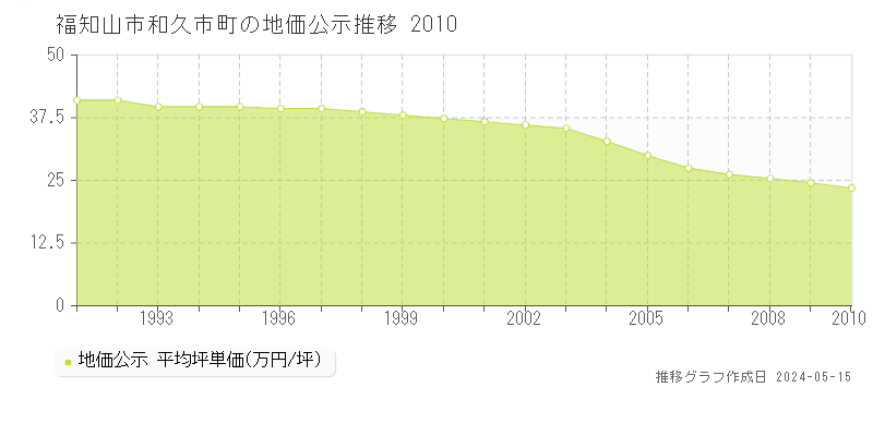 福知山市和久市町の地価公示推移グラフ 
