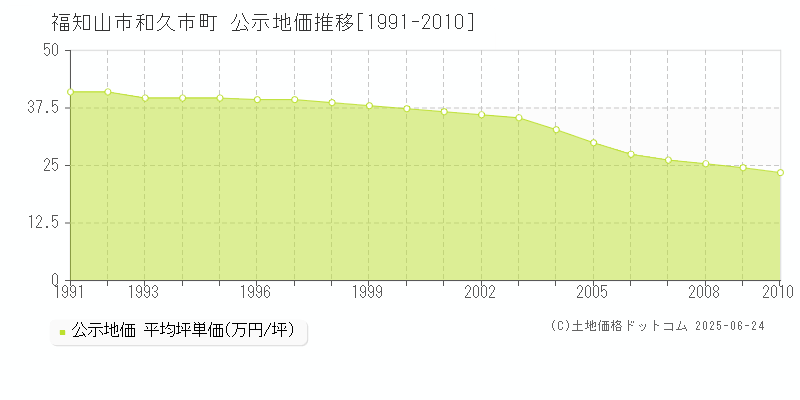 和久市町(福知山市)の公示地価推移グラフ(坪単価)[1991-2010年]