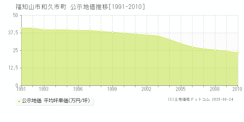 福知山市和久市町の地価公示推移グラフ 