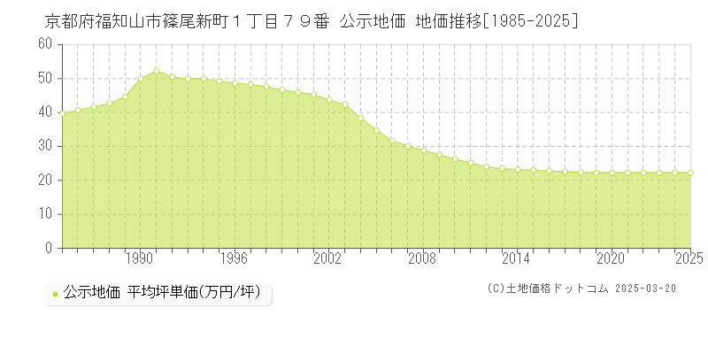 京都府福知山市篠尾新町１丁目７９番 公示地価 地価推移[1985-2025]