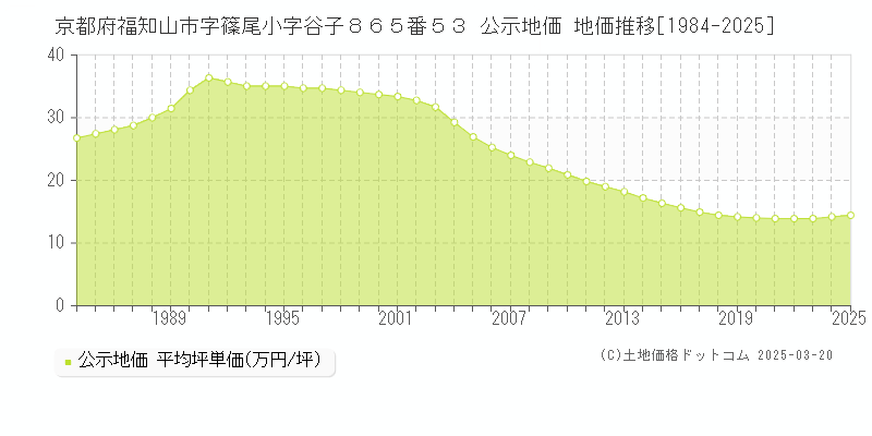 京都府福知山市字篠尾小字谷子８６５番５３ 公示地価 地価推移[1984-2025]