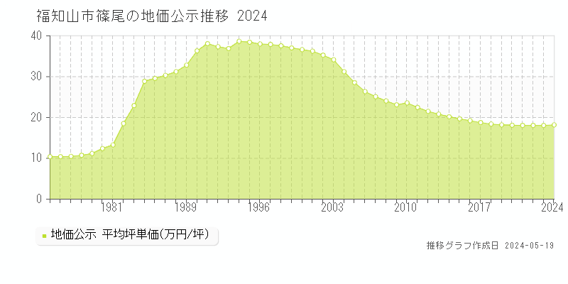 福知山市篠尾の地価公示推移グラフ 