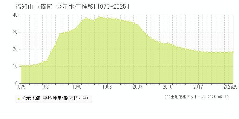篠尾(福知山市)の公示地価推移グラフ(坪単価)[1975-2025年]