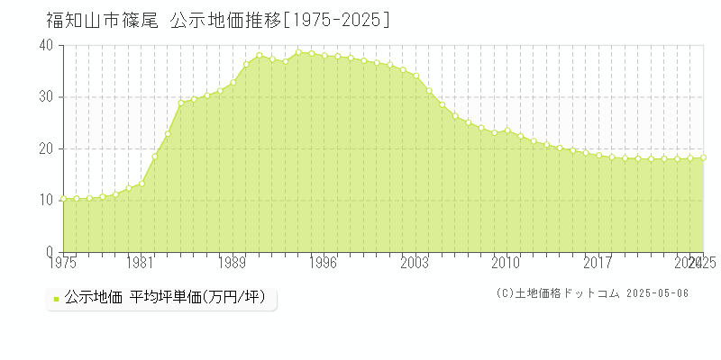 福知山市篠尾の地価公示推移グラフ 