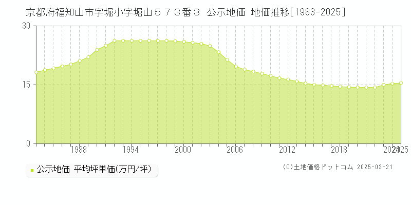 京都府福知山市字堀小字堀山５７３番３ 公示地価 地価推移[1983-2025]