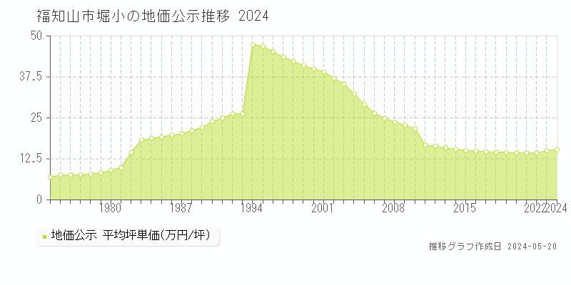 福知山市堀小の地価公示推移グラフ 