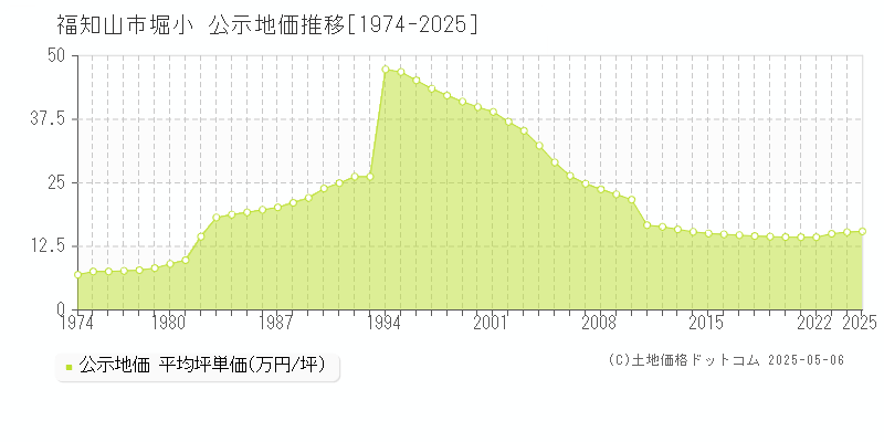 堀小(福知山市)の公示地価推移グラフ(坪単価)[1974-2025年]