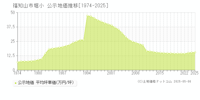 福知山市堀小の地価公示推移グラフ 