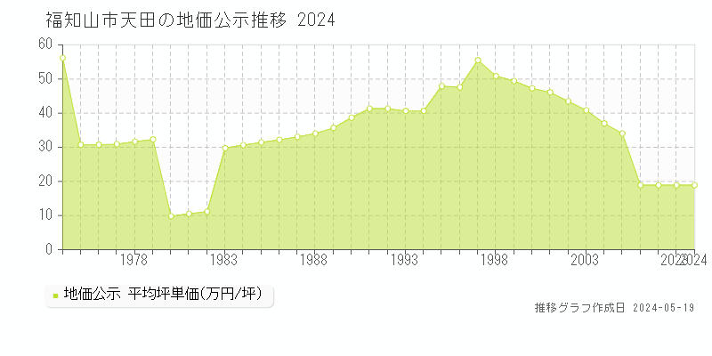 福知山市天田の地価公示推移グラフ 