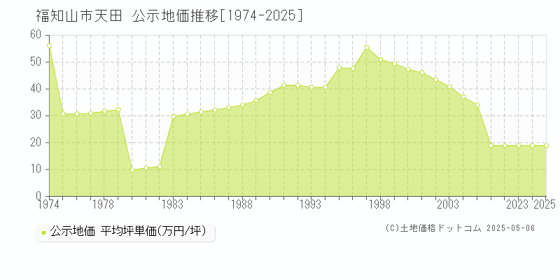 天田(福知山市)の公示地価推移グラフ(坪単価)[1974-2025年]
