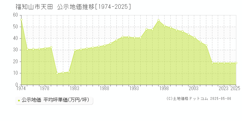 福知山市天田の地価公示推移グラフ 