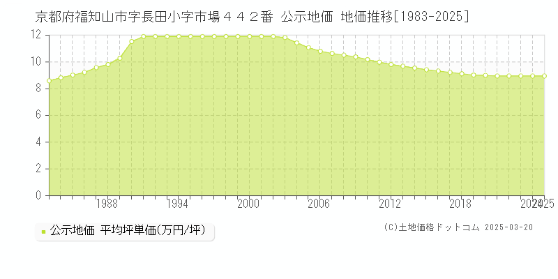 京都府福知山市字長田小字市場４４２番 公示地価 地価推移[1983-2025]
