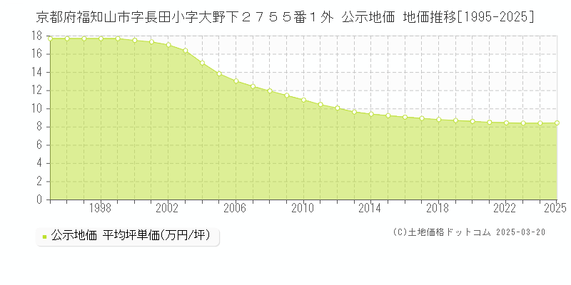 京都府福知山市字長田小字大野下２７５５番１外 公示地価 地価推移[1995-2025]