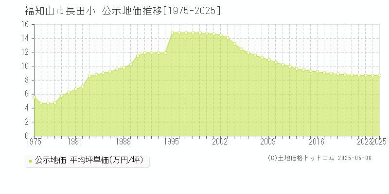 長田小(福知山市)の公示地価推移グラフ(坪単価)[1975-2025年]