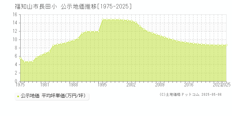 福知山市長田小の地価公示推移グラフ 